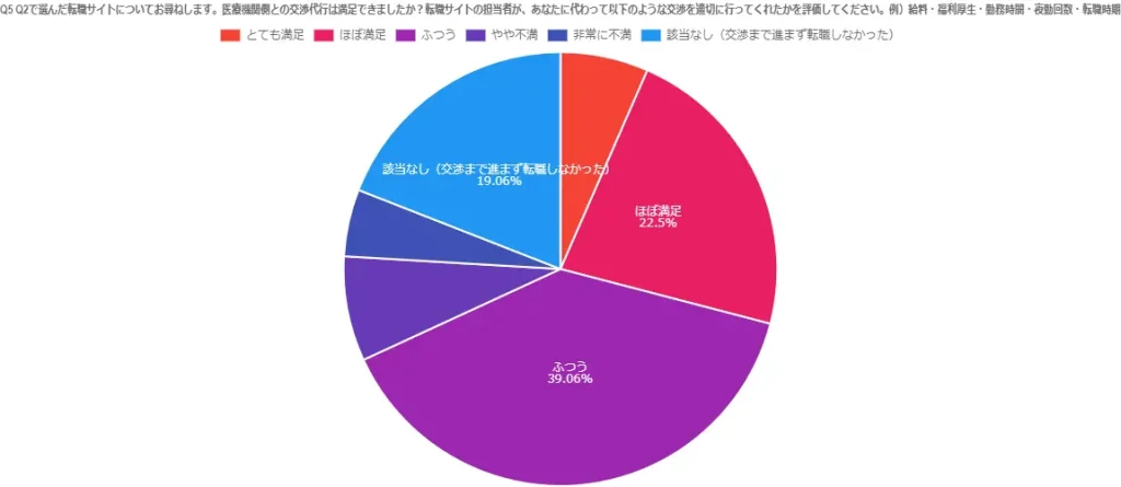 医療機関側との交渉代行のアンケート