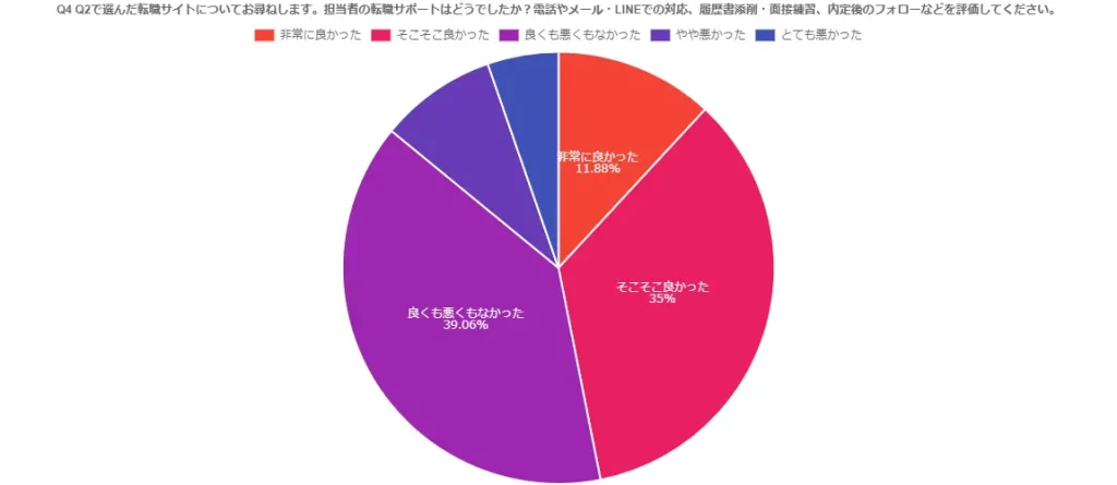 担当者の転職サポートのアンケート