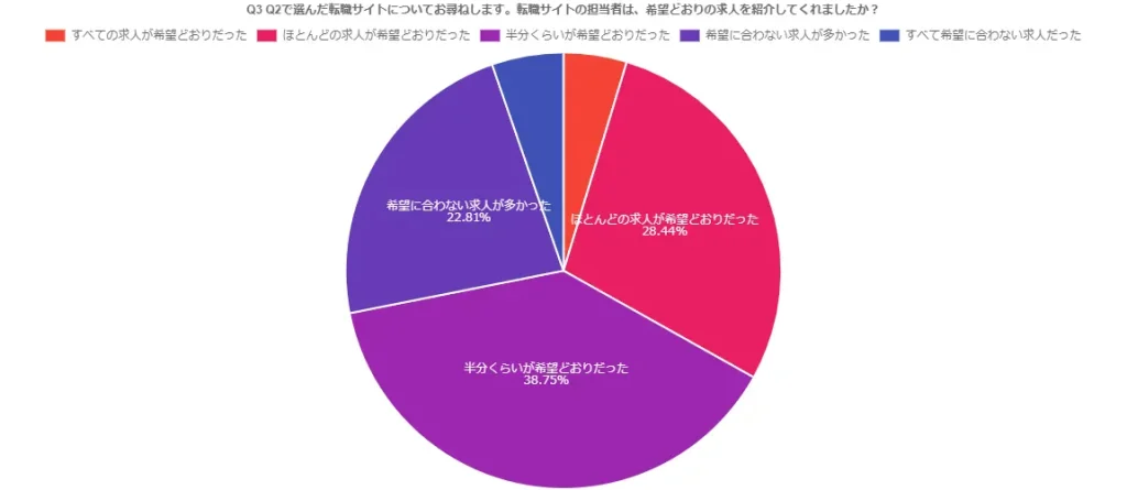 希望を満たす求人紹介のアンケート