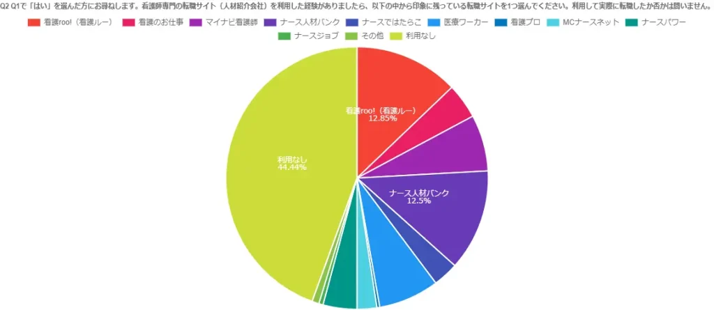 看護師転職サイトの利用経験のアンケート