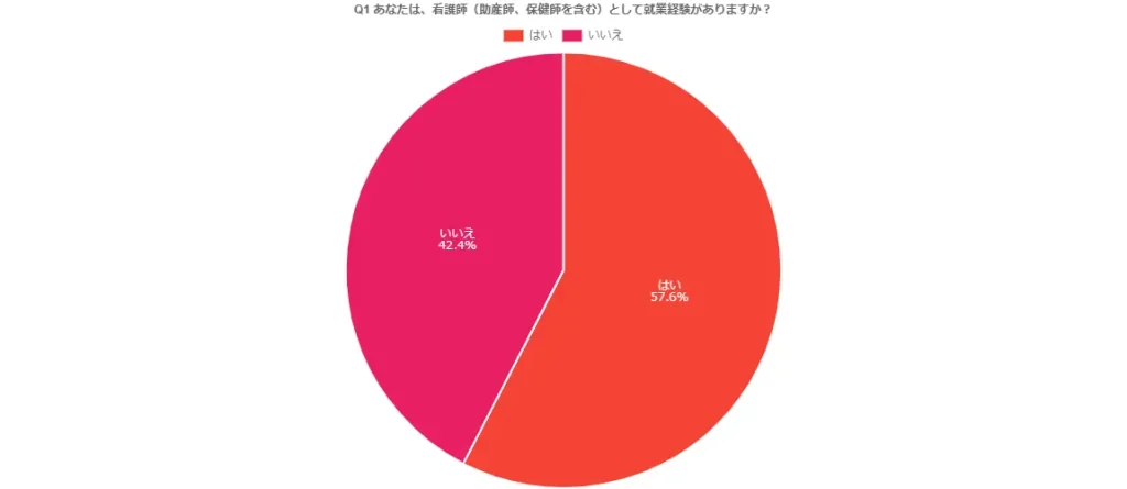 看護師としての就業経験の有無のアンケート