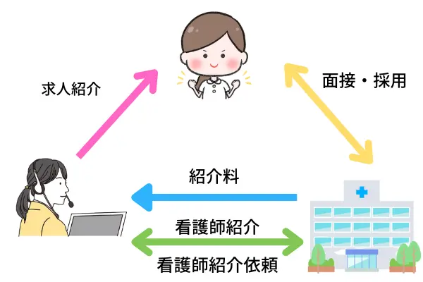 看護師転職サイトの仕組み